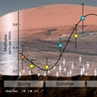 Methane Spikes on Mars