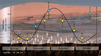Methane Spikes on Mars